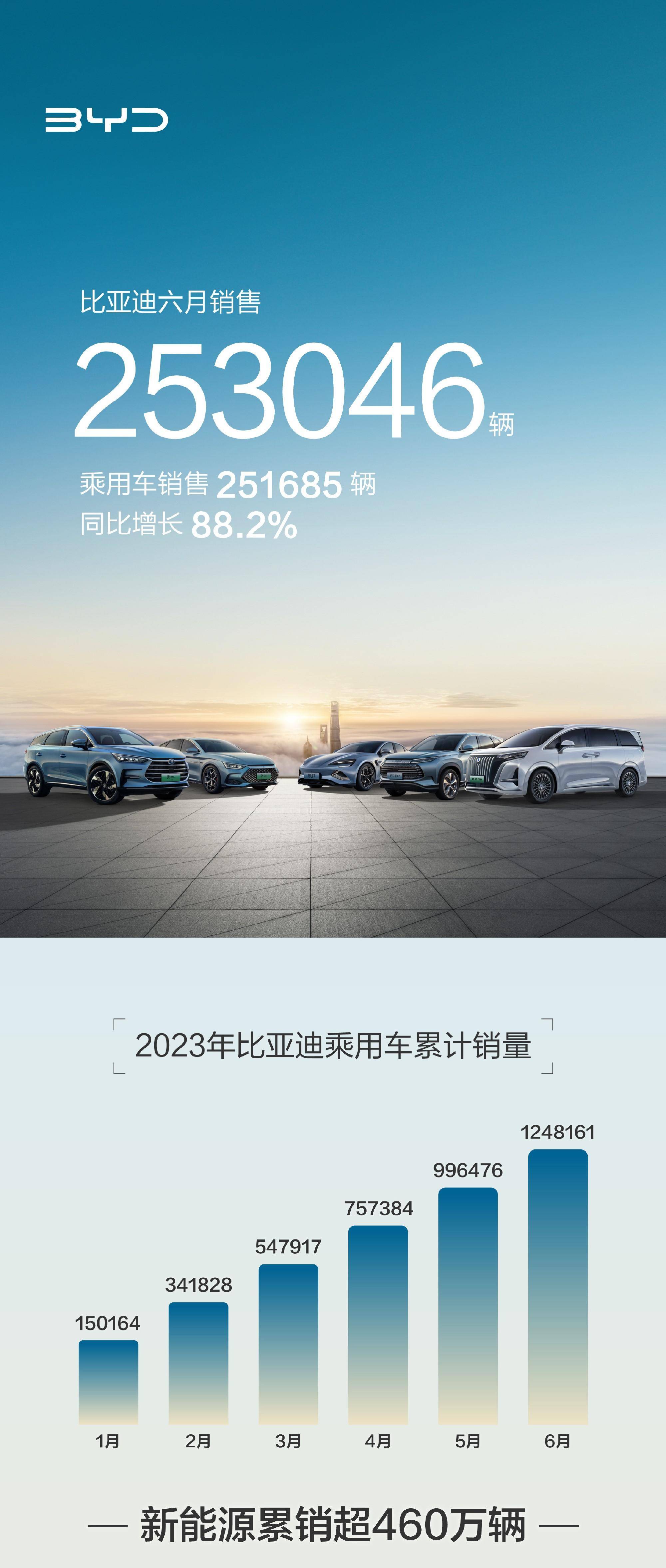 国产十大新能源品牌6月销量榜:蔚来重回万辆,理想首破3万大关!