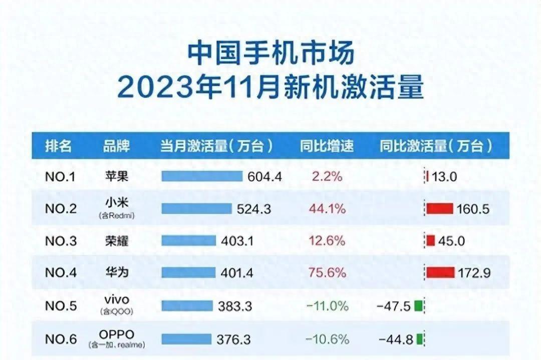 国产手机新一轮排名，华为没有进前三，第一名肯定想不到