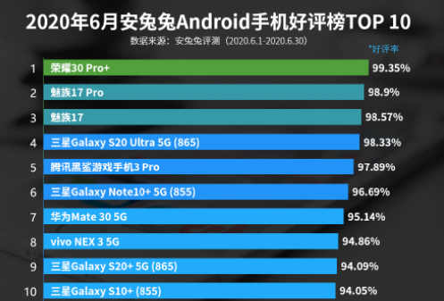 6月份好评最高的10款手机，第一名难撼动，小米第二