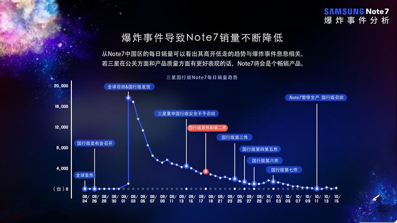 三星欲哭无泪，NOTE4在美国又爆炸了，要召回，能怪谁？