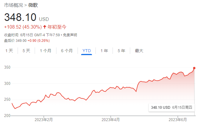 英伟达、苹果之后，微软刚刚创了历史新高