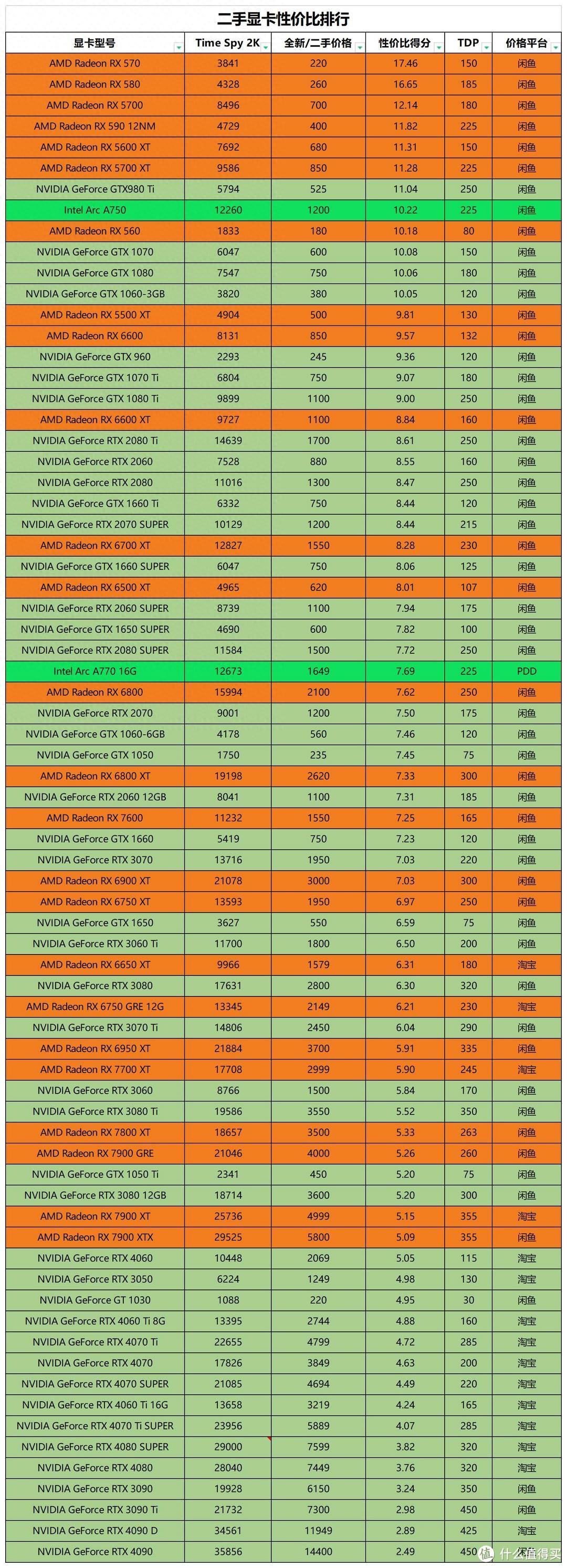 二手显卡性价比排行 ：24年三月二手显卡性价比排行；矿潮回归？