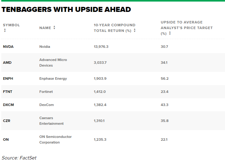 十倍股票 未来仍有至少20%的上涨空间