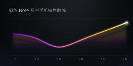 魅族Note 8深度体验：1299元买它划算不？