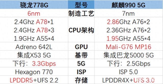 骁龙778g和麒麟990哪个更好-参数对比