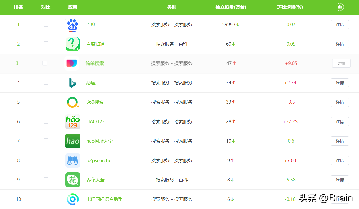 搜索类APP前十排名，百度知道排名第二