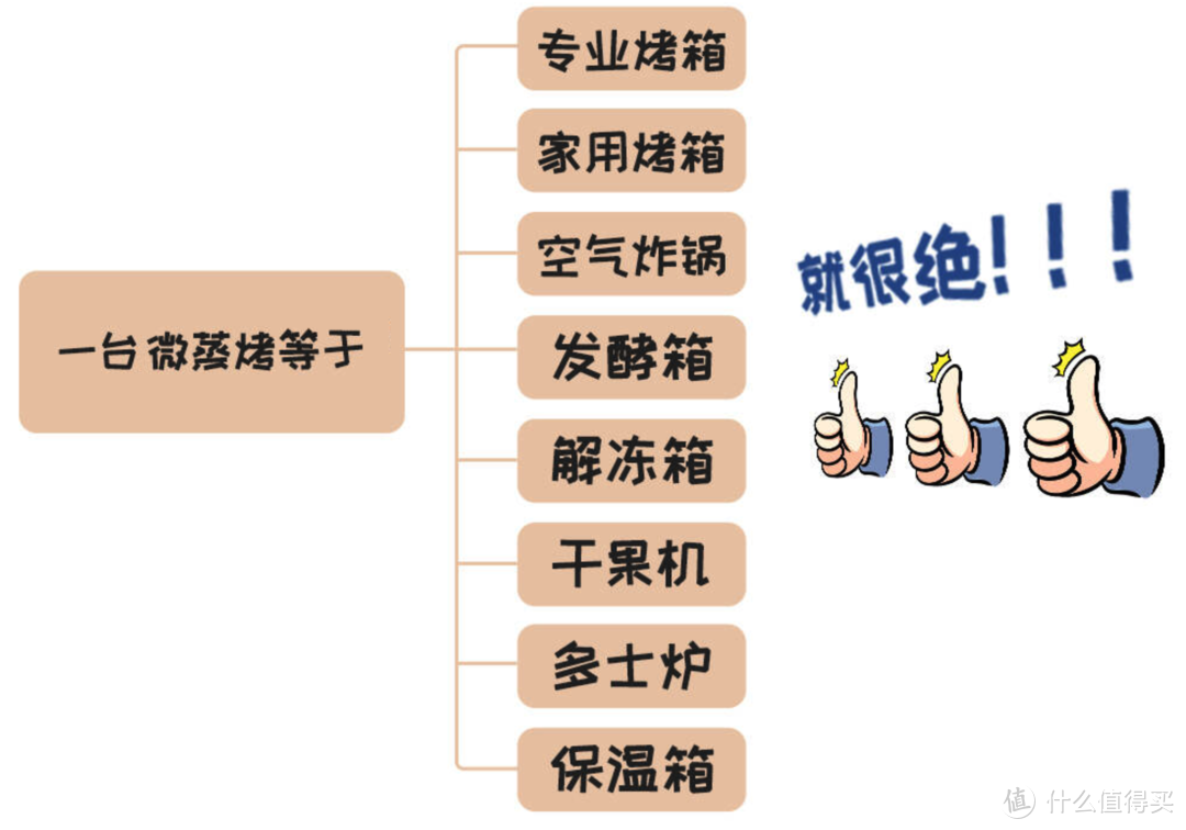 2023年微蒸烤一体机选购指南，7款高性价比机型推荐！