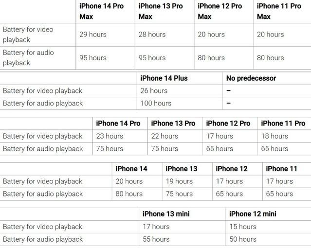 iPhone 14系列续航汇总 Plus性价比最高