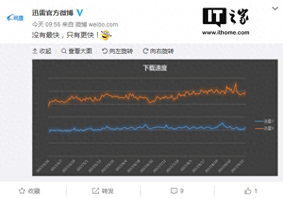 迅雷9只有更快!速度提升100%