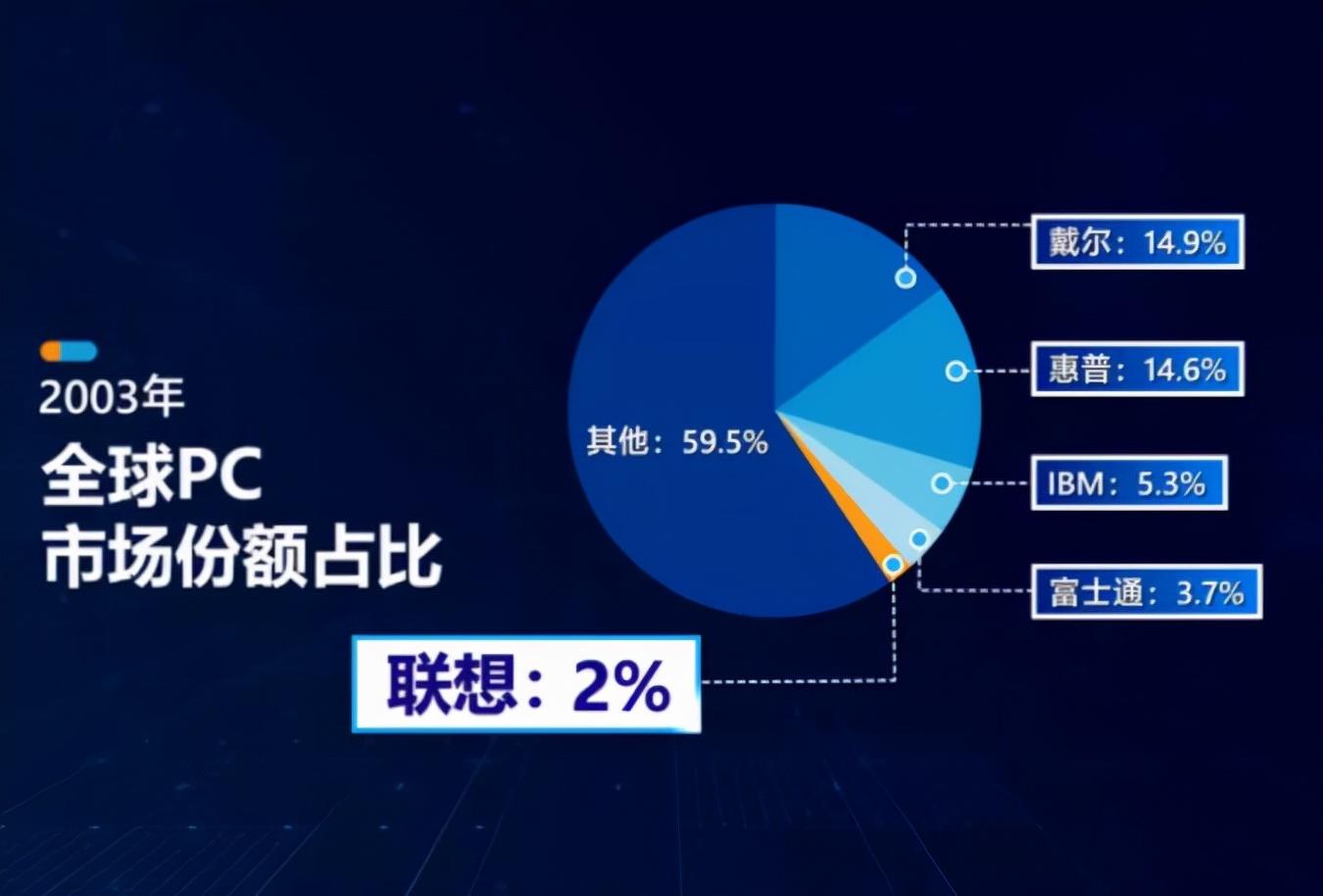 全球份额2%,排全球第9的联想,是如何成为全球第1的?