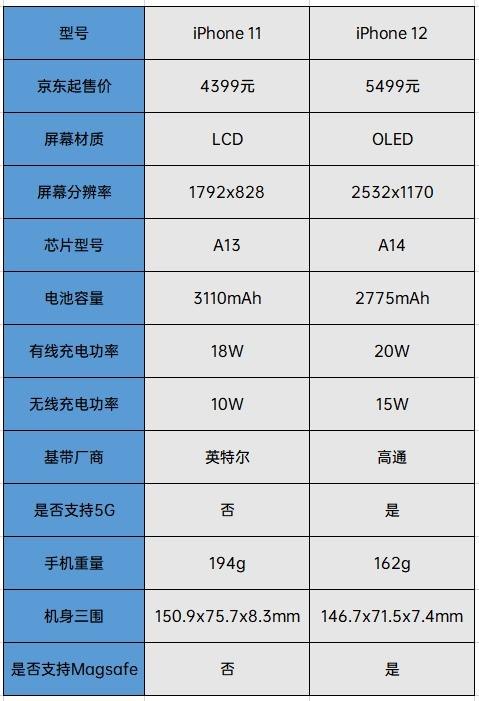 我们对比新旧两代iPhone,发现iPhone 12最值得买