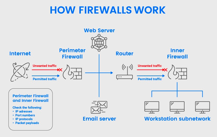 干货：8种不同类型的防火墙