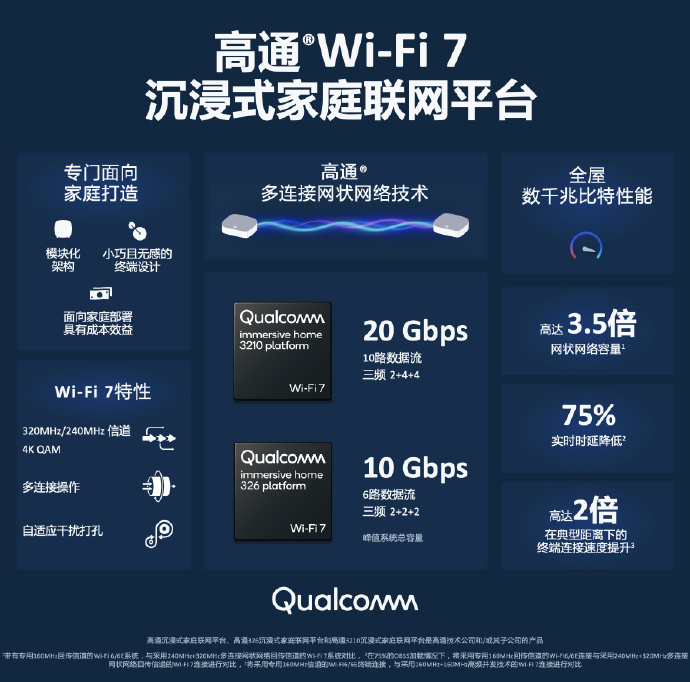 高通Wi-Fi 7沉浸式家庭联网平台公布，让家庭网络也能更快更稳