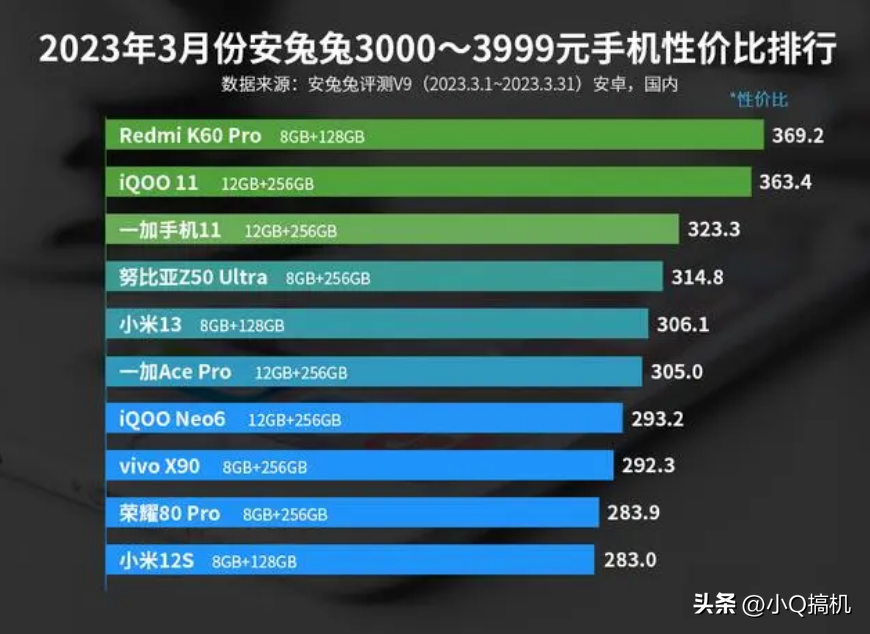 三千档性价比排名第1的手机，2K屏+骁龙8Gen2+无线充电，仅3299元