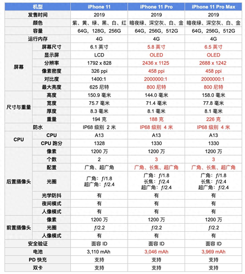 iPhone 11 、11 Pro、11 Pro Max 怎么选?贵的几千块值么?