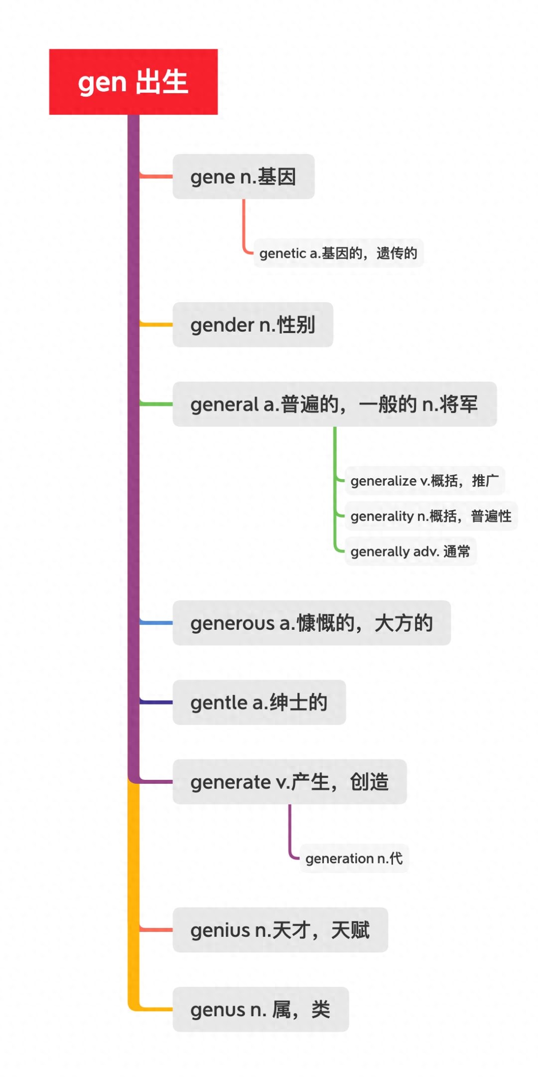 精讲研词28|词根——gen