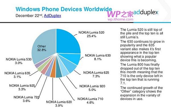 销量最多的前10大WP8.1手机都有谁？