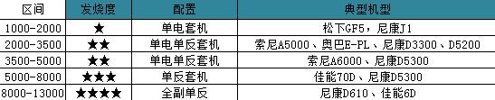 买一部相机 从1500到10000如何选