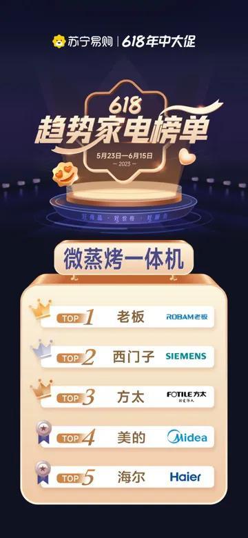 苏宁易购发布618趋势品榜单 微蒸烤一体机TOP5品牌出炉