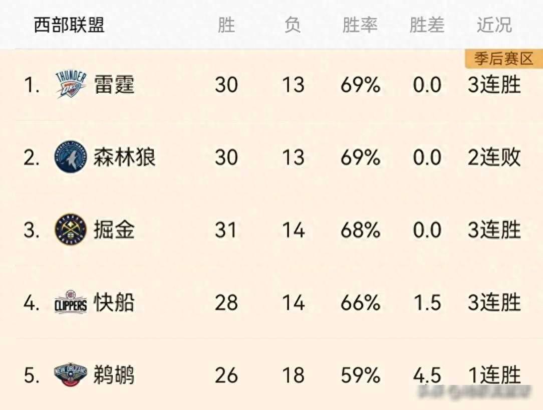 NBA最新排名:湖人第9,快船第4,鹈鹕第5,雷霆第1,篮网