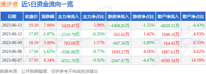 漫步者（002351）6月13日主力资金净买入5429.47万元