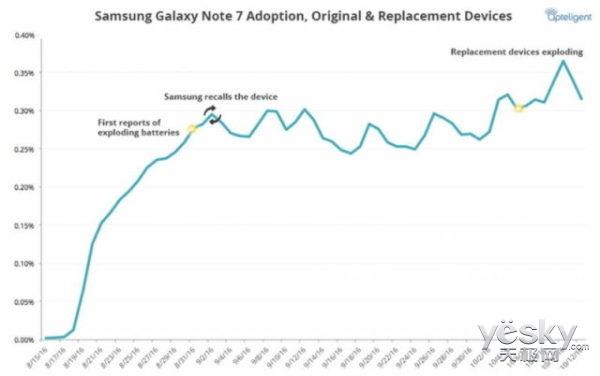 屹立不倒 仍有100万用户在使用三星Note 7