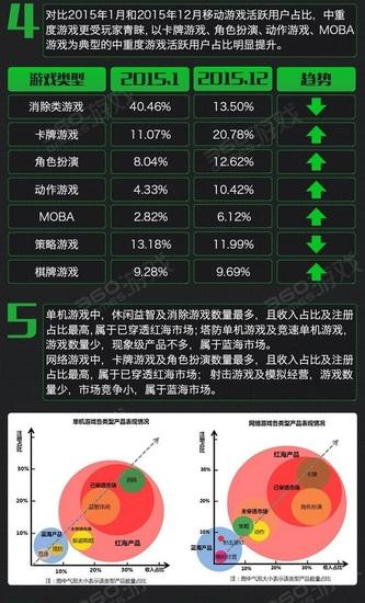360手游趋势绿皮书:行业全面精品化时代 中重度游戏受青睐