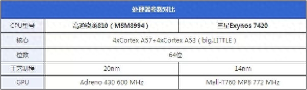 高通骁龙810 VS. 三星Exynos 7420：性能评测对比