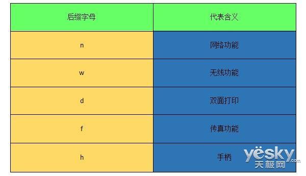 看完秒懂 打印机型号后边的字母代表什么?