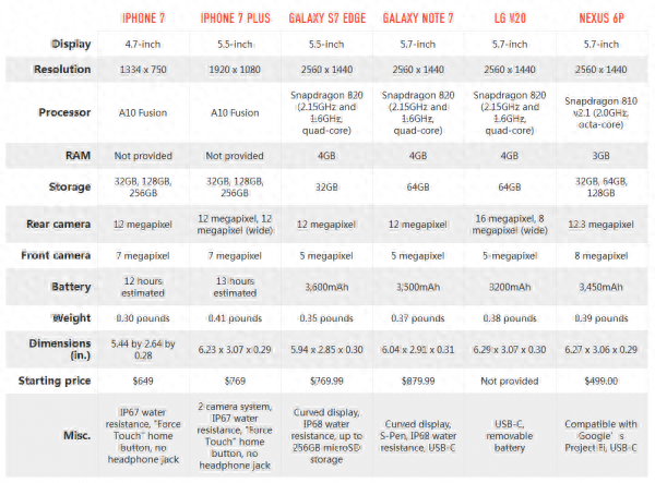 iPhone 7/7 Plus和众多Android旗舰规格参数对比