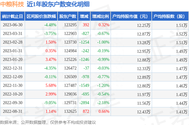 中粮科技(000930)6月30日股东户数12.33万户，较上期增加0.32%