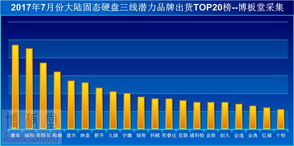 国内三线SSD大排行：第1名你听说过吗？