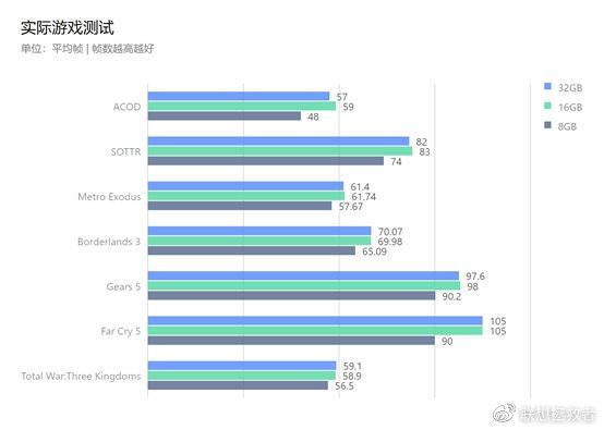 玩游戏 16GB 和 32GB 内存差距有多大？联想官方测试