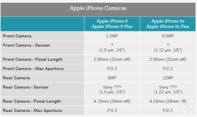 iPhone 6s和6s Plus评测: 摄像头架构/体验