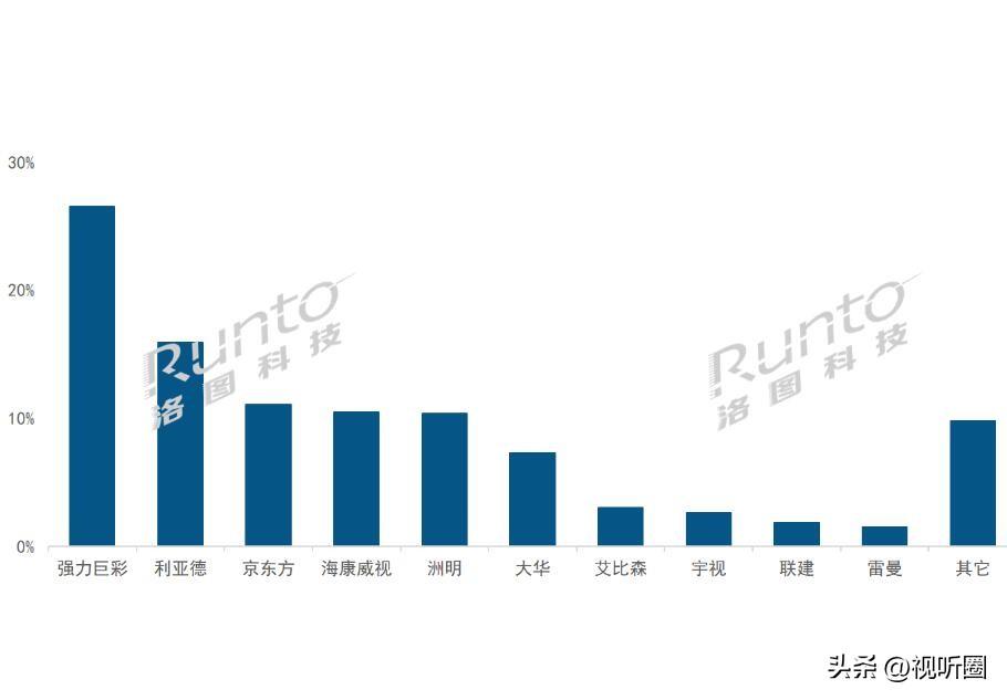 2022年中国大陆小间距LED前十出炉：第一名不是利亚德