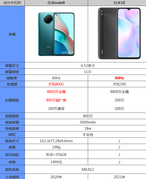 红米10和红米note9哪个好怎么选 参数对比性能谁更强