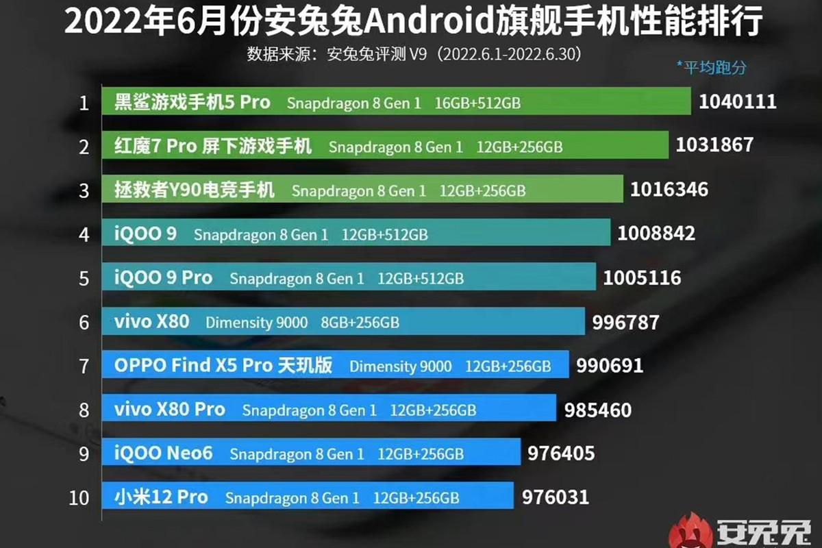 安兔兔6月跑分榜单出炉：别光看分数，通过榜单了解如何选手机