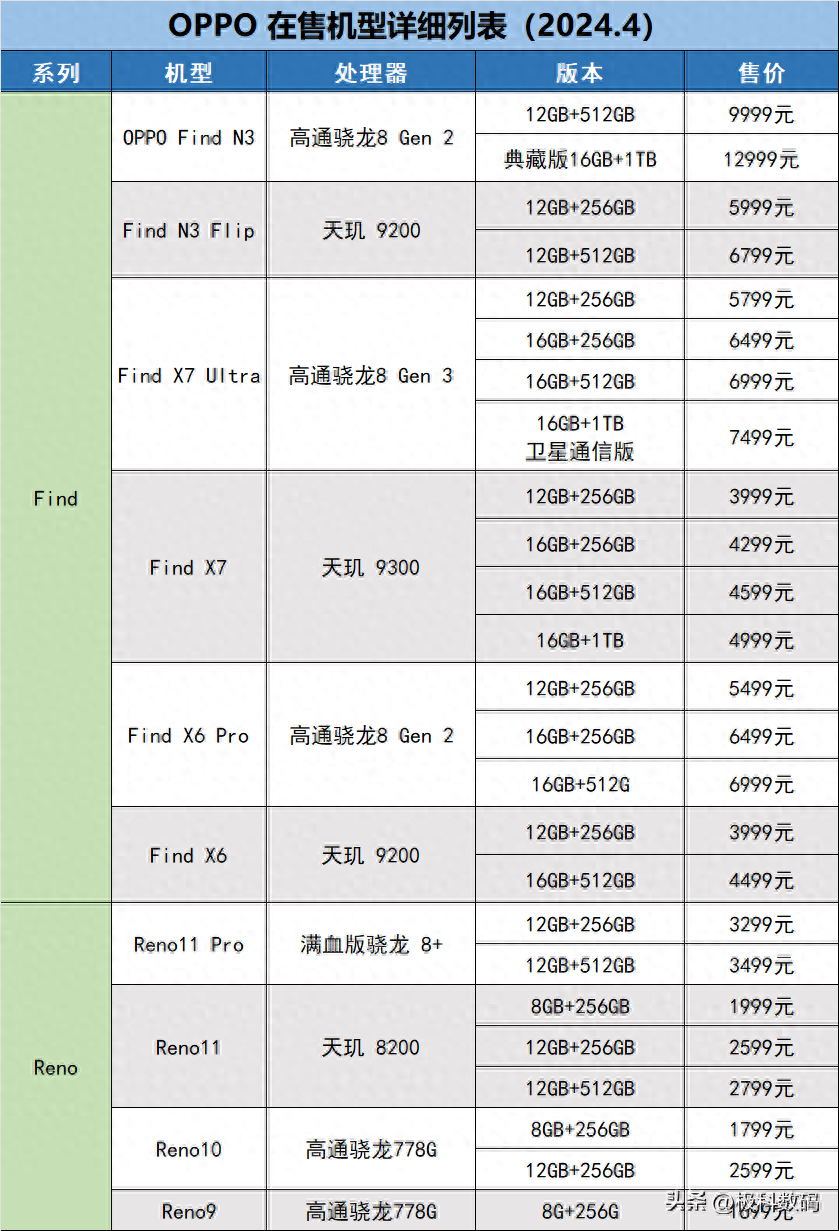 2024 OPPO手机在售机型梳理表，教你如何挑选OPPO手机！