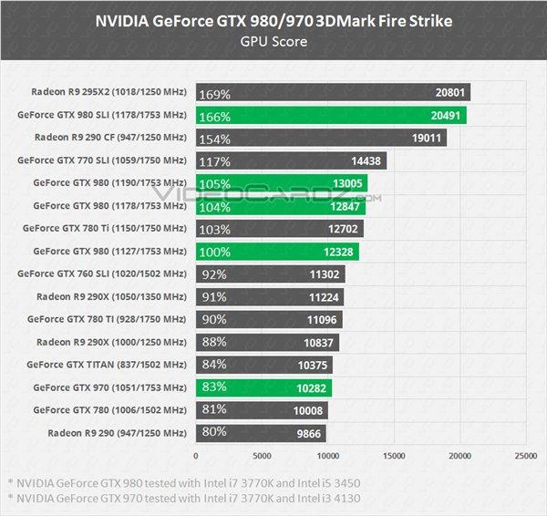 桌面、移动显卡大比拼:GTX 980/GTX 980M