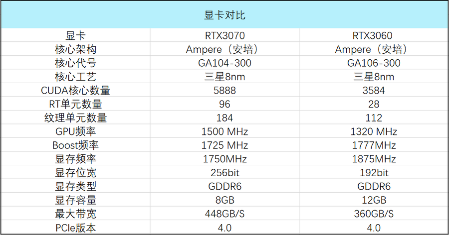 RTX 3060甜吗?来看和RTX 3070的对比