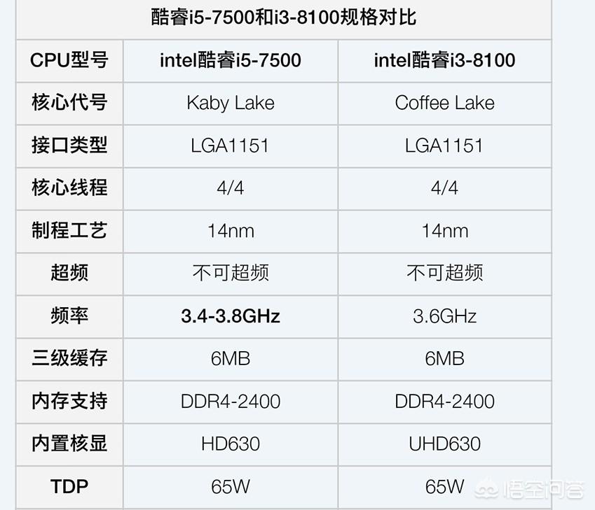 从性价比之王到坑人神U，i3 8100到底经历了什么？