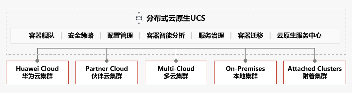 华为云 UCS (On-Premises) 发布——运行在您本地数据中心的CCE集群