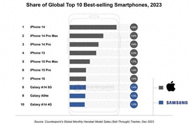 机构：iPhone 14为2023年最畅销机型 iPhone机型包揽前七