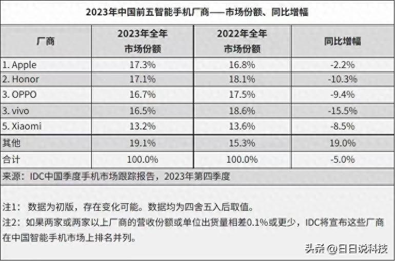 苹果重回中国第一，iPhone15Pro跌价1050元，价格更亲民了