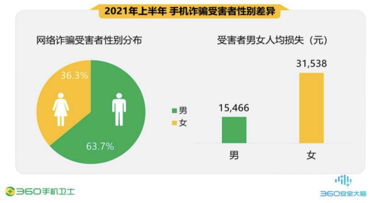 360手机卫士上半年安全报告出炉：交友、虚假兼职、金融理财仍属于高危诈骗