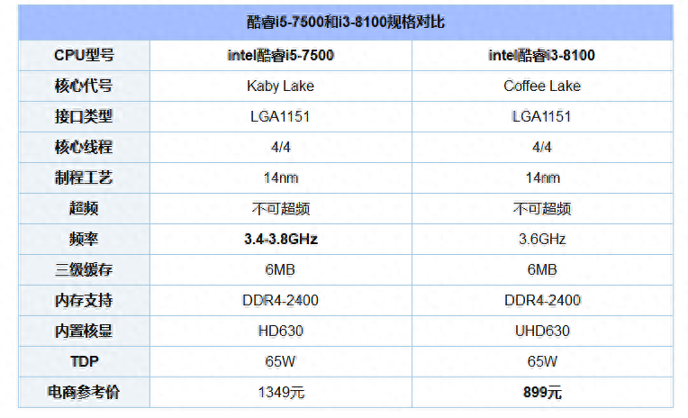 为何i5 7500被人称为智商检测的cpu，但为什么还有这么多人去买？