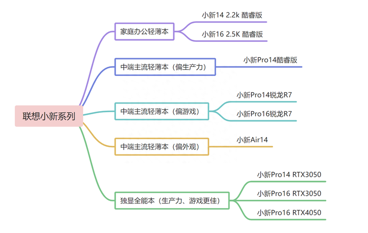 2023年，联想小新系列分类指南