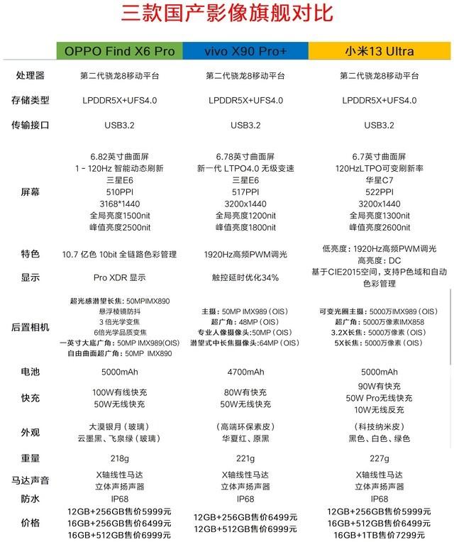 OPPO/vivo/小米旗舰对比 谁能更精准的把握用户？