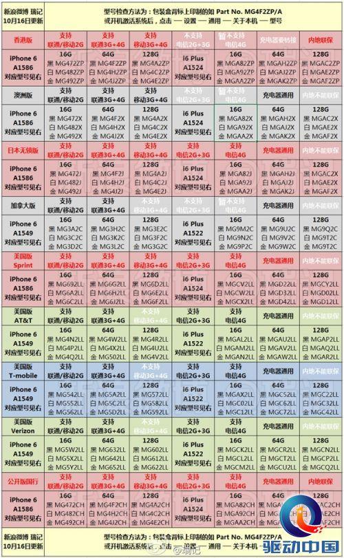 从水货到国行 迄今为止所有iPhone 6各版本规格大全