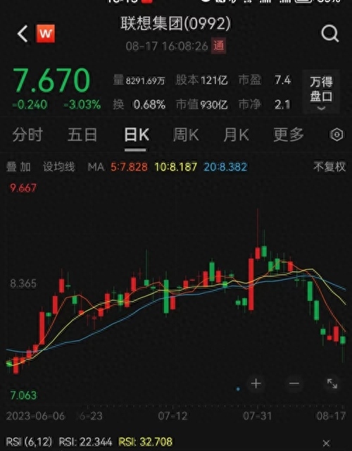 联想集团怎么了？业绩猛降66%，股价应声跳水